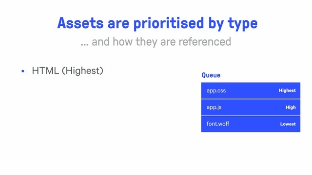 app.css
app.js
font.woff
Assets are prioritised by type
Queue
Highest
High
Lowest
• HTML (Highest)
… and how they are referenced
