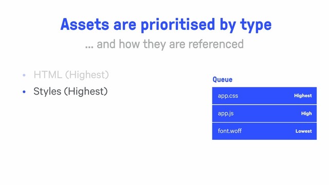 app.css
app.js
font.woff
Assets are prioritised by type
Queue
Highest
High
Lowest
• HTML (Highest)
• Styles (Highest)
… and how they are referenced
