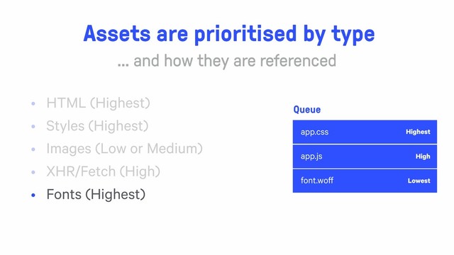 app.css
app.js
font.woff
Assets are prioritised by type
Queue
Highest
High
Lowest
• HTML (Highest)
• Styles (Highest)
• Images (Low or Medium)
• XHR/Fetch (High)
• Fonts (Highest)
… and how they are referenced
