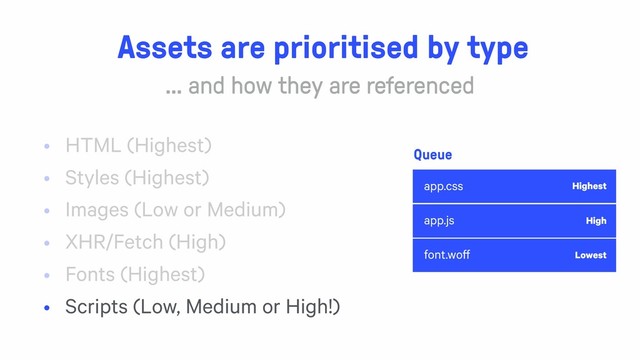 app.css
app.js
font.woff
Assets are prioritised by type
Queue
Highest
High
Lowest
• HTML (Highest)
• Styles (Highest)
• Images (Low or Medium)
• XHR/Fetch (High)
• Fonts (Highest)
• Scripts (Low, Medium or High!)
… and how they are referenced
