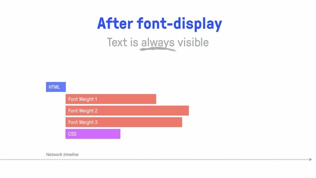 HTML
CSS
Font Weight 1
Font Weight 2
Font Weight 3
Network timeline
After font-display
Text is always visible
