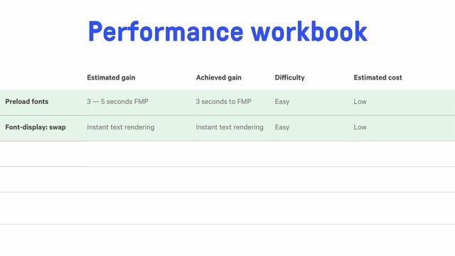 Performance workbook
Estimated gain Achieved gain Difficulty Estimated cost
Preload fonts 3 — 5 seconds FMP 3 seconds to FMP Easy Low
Font-display: swap Instant text rendering Instant text rendering Easy Low
