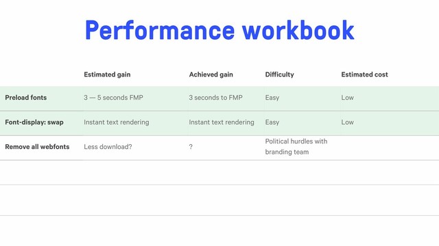 Performance workbook
Estimated gain Achieved gain Difficulty Estimated cost
Preload fonts 3 — 5 seconds FMP 3 seconds to FMP Easy Low
Font-display: swap Instant text rendering Instant text rendering Easy Low
Remove all webfonts Less download? ?
Political hurdles with
branding team

