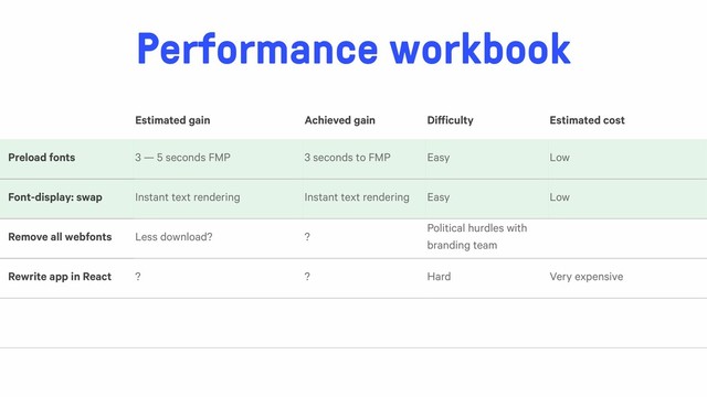 Performance workbook
Estimated gain Achieved gain Difficulty Estimated cost
Preload fonts 3 — 5 seconds FMP 3 seconds to FMP Easy Low
Font-display: swap Instant text rendering Instant text rendering Easy Low
Remove all webfonts Less download? ?
Political hurdles with
branding team
Rewrite app in React ? ? Hard Very expensive
