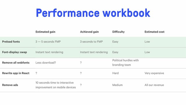 Performance workbook
Estimated gain Achieved gain Difficulty Estimated cost
Preload fonts 3 — 5 seconds FMP 3 seconds to FMP Easy Low
Font-display: swap Instant text rendering Instant text rendering Easy Low
Remove all webfonts Less download? ?
Political hurdles with
branding team
Rewrite app in React ? ? Hard Very expensive
Remove ads
10 seconds time to interactive
improvement on mobile devices
? Medium All our revenue
