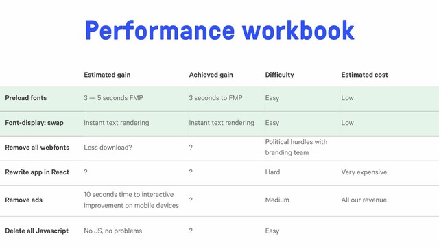 Performance workbook
Estimated gain Achieved gain Difficulty Estimated cost
Preload fonts 3 — 5 seconds FMP 3 seconds to FMP Easy Low
Font-display: swap Instant text rendering Instant text rendering Easy Low
Remove all webfonts Less download? ?
Political hurdles with
branding team
Rewrite app in React ? ? Hard Very expensive
Remove ads
10 seconds time to interactive
improvement on mobile devices
? Medium All our revenue
Delete all Javascript No JS, no problems ? Easy
