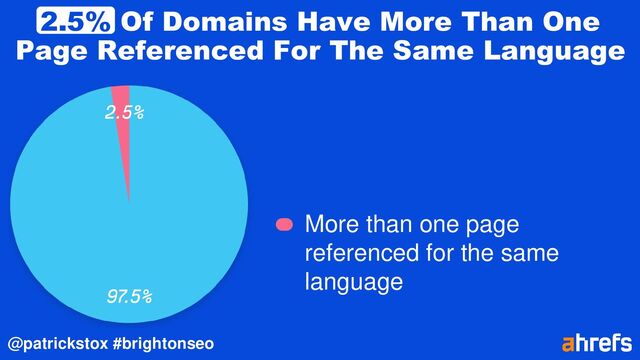 @patrickstox #brightonseo
2.5% Of Domains Have More Than One
Page Referenced For The Same Language
More than one page
referenced for the same
language
