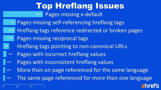 @patrickstox #brightonseo
Pages missing x-default
Pages missing self-referencing hreflang tags
Hreflang tags reference redirected or broken pages
Pages missing reciprocal tags
Hreflang tags pointing to non-canonical URLs
Pages with incorrect hreflang values
Pages with inconsistent hreflang values
More than on page referenced for the same language
The same page referenced for more than one language
Top Hreflang Issues
