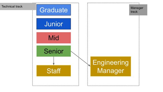 Junior
Graduate
Mid
Senior
Staff
Manager
track
Technical track
Engineering
Manager
