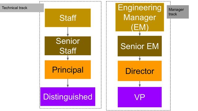 Manager
track
Technical track
Senior
Staff
Principal
Distinguished
Engineering
Manager
(EM)
Senior EM
Director
Staff
VP
