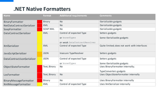 .NET Native Formatters
Name Format Additional requirements Comments
BinaryFormatter Binary No ISerializable gadgets
NetDataContractSerializer XML No ISerializable gadgets
SoapFormatter SOAP XML No ISerializable gadgets
DataContractSerializer XML Control of expected Type
or knownTypes
or weak DataContractResolver
Setters gadgets
Some ISerializable gadgets
XmlSerializer XML Control of expected Type Quite limited; does not work with interfaces
JavaScriptSerializer JSON Insecure TypeResolver Setters gadgets
DataContractJsonSerializer JSON Control of expected Type
or knownTypes
Setters gadgets
Some ISerializable gadgets
ObjectStateFormatter Text, Binary No Uses BinaryFormatter internally;
TypeConverters gadgets
LosFormatter Text, Binary No Uses ObjectStateFormatter internally
BinaryMessageFormatter Binary No Uses BinaryFormatter internally
XmlMessageFormatter XML Control of expected Type Uses XmlSerializer internally
