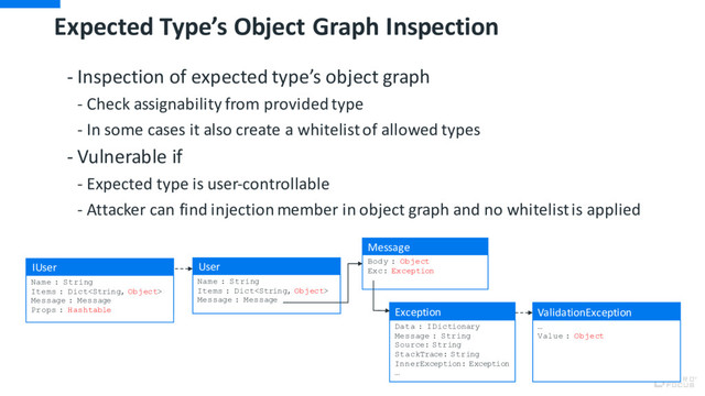 Expected Type’s Object Graph Inspection
- Inspection of expected type’s object graph
- Check assignability from provided type
- In some cases it also create a whitelistof allowed types
- Vulnerable if
- Expected type is user-controllable
- Attacker can find injection member in object graph and no whitelist is applied
Name : String
Items : Dict
Message : Message
Body : Object
Exc: Exception
User
Message
Data : IDictionary
Message : String
Source: String
StackTrace: String
InnerException: Exception
…
Exception
…
Value : Object
ValidationException
Name : String
Items : Dict
Message : Message
Props : Hashtable
IUser
