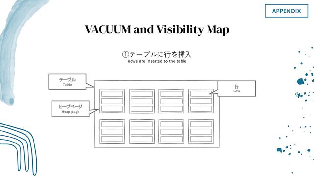 VACUUM and Visibility Map
①テーブルに行を挿入
Rows are inserted to the table
テーブル
Table
ヒープページ
Heap page
行
Row
APPENDIX
