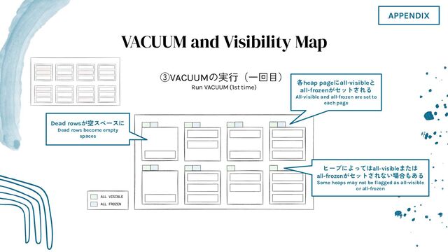 ③VACUUMの実行（一回目）
Run VACUUM (1st time)
VACUUM and Visibility Map
Dead rowsが空スペースに
Dead rows become empty
spaces
各heap pageにall-visibleと
all-frozenがセットされる
All-visible and all-frozen are set to
each page
ヒープによってはall-visibleまたは
all-frozenがセットされない場合もある
Some heaps may not be ﬂagged as all-visible
or all-frozen
APPENDIX
