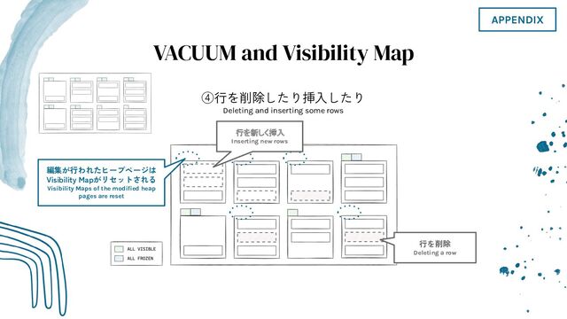 VACUUM and Visibility Map
④行を削除したり挿入したり
Deleting and inserting some rows
行を削除
Deleting a row
編集が行われたヒープページは
Visibility Mapがリセットされる
Visibility Maps of the modiﬁed heap
pages are reset
行を新しく挿入
Inserting new rows
APPENDIX
