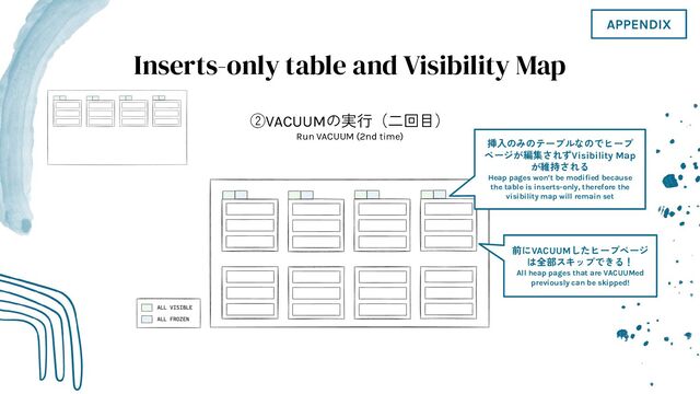 Inserts-only table and Visibility Map
②VACUUMの実行（二回目）
Run VACUUM (2nd time)
APPENDIX
前にVACUUMしたヒープページ
は全部スキップできる！
All heap pages that are VACUUMed
previously can be skipped!
挿入のみのテーブルなのでヒープ
ページが編集されずVisibility Map
が維持される
Heap pages won’t be modiﬁed because
the table is inserts-only, therefore the
visibility map will remain set
