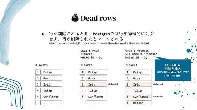 Dead rows
● 行が削除されるとき、Postgresでは行を物理的に削除
せず、行が削除されたとマークされる
When rows are deleted, Postgres doesn’t delete them but marks them as deleted
UPDATEも
削除と挿入
UPDATE is also “DELETE”
and “INSERT”
