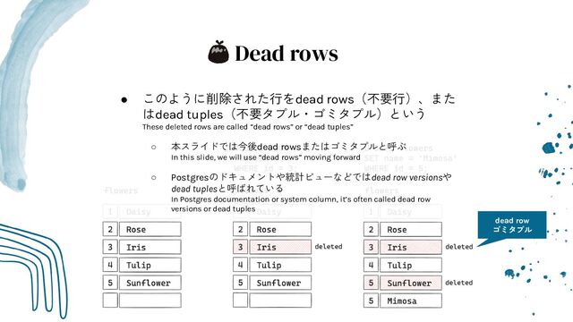 Dead rows
● このように削除された行をdead rows（不要行）、また
はdead tuples（不要タプル・ゴミタプル）という
These deleted rows are called “dead rows” or “dead tuples”
○ 本スライドでは今後dead rowsまたはゴミタプルと呼ぶ
In this slide, we will use “dead rows” moving forward
○ Postgresのドキュメントや統計ビューなどではdead row versionsや
dead tuplesと呼ばれている
In Postgres documentation or system column, it’s often called dead row
versions or dead tuples
dead row
ゴミタプル
