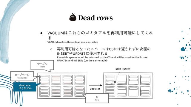 Dead rows
● VACUUMはこれらのゴミタプルを再利用可能にしてくれ
る
VACUUM makes these dead rows reusable
○ 再利用可能となったスペースはOSには返されずに次回の
INSERTやUPDATEに使用される
Reusable spaces won’t be returned to the OS and will be used for the future
UPDATEs and INSERTs (on the same table)
dead row
ゴミタプル
テーブル
Table
ヒープページ
Heap page
行
Row
