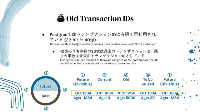 Old Transaction IDs
● PostgresではトランザクションIDは有限で再利用され
ている (32-bit ≒ 40億)
Transaction ID in Postgres is ﬁnite and old ones need to be reused (32-bit ≈ 4 billion)
● 40億のうち半数の20億は過去のトランザクションID、残
りの半数は未来のトランザクションIDとしている
Among this 4 billion, the half of them are assigned as the past transaction IDs,
and the other half are assigned as the future transaction IDs
①
②
③
④
future
past
①
Future
(invisible)
XID: 1234
Age: -1234
②
Current
XID: 1234
Age: 0
③
Old
XID: 1234
Age: 5000
④
To be
reused
XID: 1234
Age: 2B
①
Future
(invisible)
XID: 1234
Age: -1234
