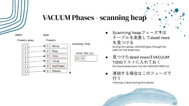 ● Scanning heapフェーズでは
テーブルを走査してdead rows
を見つける
During this phase, VACUUM goes through the
table to ﬁnd dead rows
● 見つけたdead rowsはVACUUM
TODOリストに入れておく
Put found dead rows into the VACUUM TODO list
● 凍結する場合はこのフェーズで
行う
Freezing is done during this phase
VACUUM Phases - scanning heap
