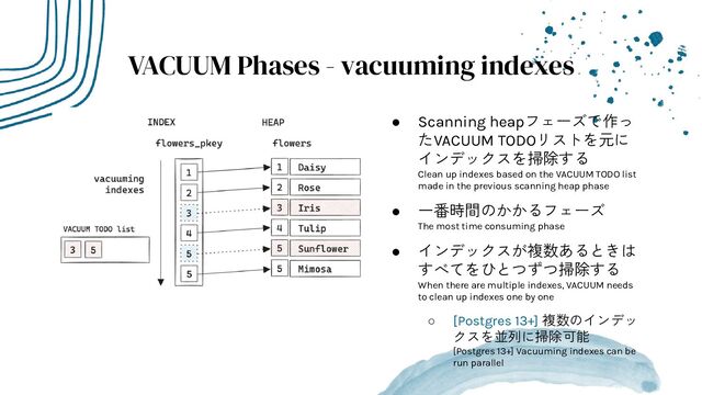 ● Scanning heapフェーズで作っ
たVACUUM TODOリストを元に
インデックスを掃除する
Clean up indexes based on the VACUUM TODO list
made in the previous scanning heap phase
● 一番時間のかかるフェーズ
The most time consuming phase
● インデックスが複数あるときは
すべてをひとつずつ掃除する
When there are multiple indexes, VACUUM needs
to clean up indexes one by one
○ [Postgres 13+] 複数のインデッ
クスを並列に掃除可能
[Postgres 13+] Vacuuming indexes can be
run parallel
VACUUM Phases - vacuuming indexes
