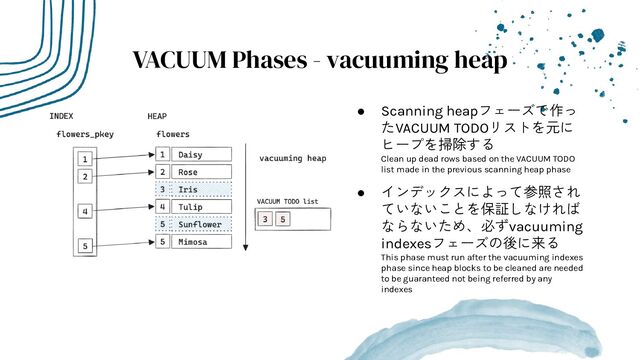 ● Scanning heapフェーズで作っ
たVACUUM TODOリストを元に
ヒープを掃除する
Clean up dead rows based on the VACUUM TODO
list made in the previous scanning heap phase
● インデックスによって参照され
ていないことを保証しなければ
ならないため、必ずvacuuming
indexesフェーズの後に来る
This phase must run after the vacuuming indexes
phase since heap blocks to be cleaned are needed
to be guaranteed not being referred by any
indexes
VACUUM Phases - vacuuming heap
