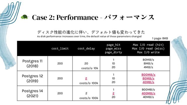 Case 2: Performance - パフォーマンス
ディスク性能の進化に伴い、デフォルト値も変わってきた
As disk performance increases over time, the default value of these parameters changed
cost_limit cost_delay
page_hit
page_miss
page_dirty
Max I/O read (hit)
Max I/O read (miss)
Max I/O write
Postgres 11
(2018)
200 20
1
10
20
80MB/s
8MB/s
4MB/s
Postgres 12
(2019)
200 2
1
10
20
800MB/s
80MB/s
40MB/s
Postgres 14
(2021)
200 2
1
2
20
800MB/s
400MB/s
40MB/s
costs/s: 10k
costs/s: 100k
costs/s: 100k
1 page: 8KB
