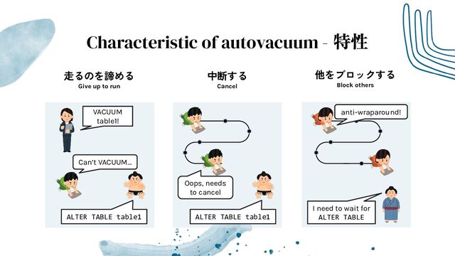 Characteristic of autovacuum - 特性
走るのを諦める
Give up to run
中断する
Cancel
他をブロックする
Block others
VACUUM
table1!
Can’t VACUUM…
ALTER TABLE table1
Oops, needs
to cancel
anti-wraparound!
I need to wait for
ALTER TABLE
ALTER TABLE table1
