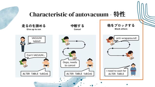 Characteristic of autovacuum - 特性
走るのを諦める
Give up to run
中断する
Cancel
他をブロックする
Block others
VACUUM
table1!
Can’t VACUUM…
ALTER TABLE table1
Oops, needs
to cancel
anti-wraparound!
I need to wait for
ALTER TABLE
ALTER TABLE table1
