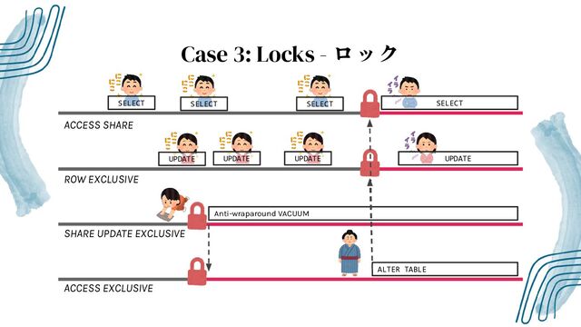 Case 3: Locks - ロック
ACCESS SHARE
ROW EXCLUSIVE
SHARE UPDATE EXCLUSIVE
ACCESS EXCLUSIVE
Anti-wraparound VACUUM
ALTER TABLE
UPDATE UPDATE UPDATE
SELECT SELECT SELECT
UPDATE
SELECT
