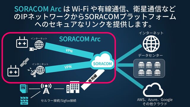 SORACOM Arc は Wi-Fi や有線通信、衛星通信など
のIPネットワークからSORACOMプラットフォーム
へのセキュアなリンクを提供します。
データセンター
AWS、Azure、Google
その他クラウド
インターネット
インターネット
インターネット
セルラー接続/Sigfox接続
SORACOM Arc
