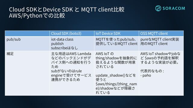 Cloud SDK (boto3) IoT Device SDK OSS MQTT client
pub/sub iot-data class
publish
subscribeはなし
MQTTを使ったpub/sub、
提供しているMQTT client
pureなMQTT client実装
用のMQTT client
補足 主な用途はAWS Lambda
などのバックエンドがデ
バイス側への通知を行う
ため
subがないのはrule
engineで受けてサービス
連携ができるため
AWS IoT の
thing/shadowを抽象的に
扱えるような関数が用意
されている
update_shadow()などを
使うと
$aws/things/{thing_nam
e}/shadowなどが隠蔽さ
れている
AWS IoT shadowやjobな
ど $awsの予約語を解釈
するような実装が必要。
代表的なもの :
- paho
Cloud SDKとDevice SDK と MQTT client比較
AWS/Pythonでの比較
