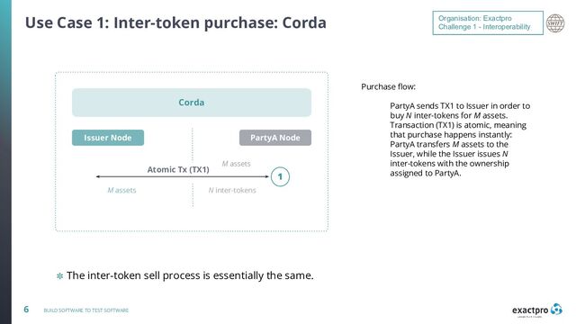 6 BUILD SOFTWARE TO TEST SOFTWARE
Use Case 1: Inter-token purchase: Corda
Corda
Atomic Tx (TX1)
1
Issuer Node PartyA Node
Purchase ﬂow:
PartyA sends TX1 to Issuer in order to
buy N inter-tokens for M assets.
Transaction (TX1) is atomic, meaning
that purchase happens instantly:
PartyA transfers M assets to the
Issuer, while the Issuer issues N
inter-tokens with the ownership
assigned to PartyA.
✽ The inter-token sell process is essentially the same.
N inter-tokens
M assets
M assets
Organisation: Exactpro
Challenge 1 - Interoperability
