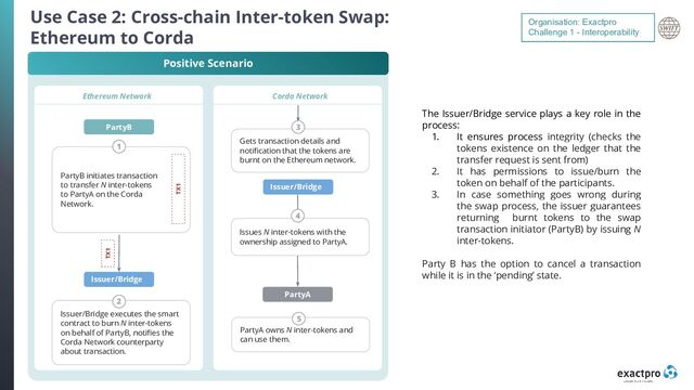 7 BUILD SOFTWARE TO TEST SOFTWARE
Use Case 2: Cross-chain Inter-token Swap:
Ethereum to Corda
The Issuer/Bridge service plays a key role in the
process:
1. It ensures process integrity (checks the
tokens existence on the ledger that the
transfer request is sent from)
2. It has permissions to issue/burn the
token on behalf of the participants.
3. In case something goes wrong during
the swap process, the issuer guarantees
returning burnt tokens to the swap
transaction initiator (PartyB) by issuing N
inter-tokens.
Party B has the option to cancel a transaction
while it is in the ‘pending’ state.
PartyA owns N inter-tokens and
can use them.
PartyB initiates transaction
to transfer N inter-tokens
to PartyA on the Corda
Network.
Positive Scenario
Ethereum Network
PartyB
TX1
Issuer/Bridge
TX1
Issuer/Bridge executes the smart
contract to burn N inter-tokens
on behalf of PartyB, notiﬁes the
Corda Network counterparty
about transaction.
2
1
Gets transaction details and
notiﬁcation that the tokens are
burnt on the Ethereum network.
Corda Network
Issuer/Bridge
3
5
Issues N inter-tokens with the
ownership assigned to PartyA.
PartyA
4
Organisation: Exactpro
Challenge 1 - Interoperability
