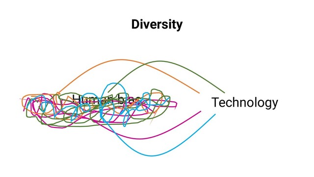 Human bias Technology
Diversity
