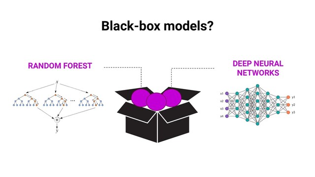 Black-box models?
RANDOM FOREST DEEP NEURAL
NETWORKS
