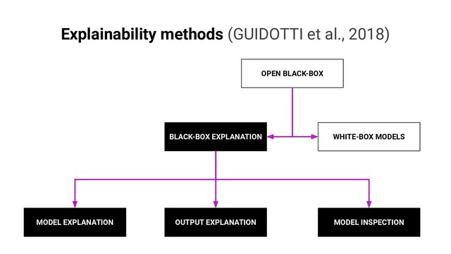 WHITE-BOX MODELS
BLACK-BOX EXPLANATION
OUTPUT EXPLANATION
MODEL EXPLANATION MODEL INSPECTION
OPEN BLACK-BOX
Explainability methods (GUIDOTTI et al., 2018)
