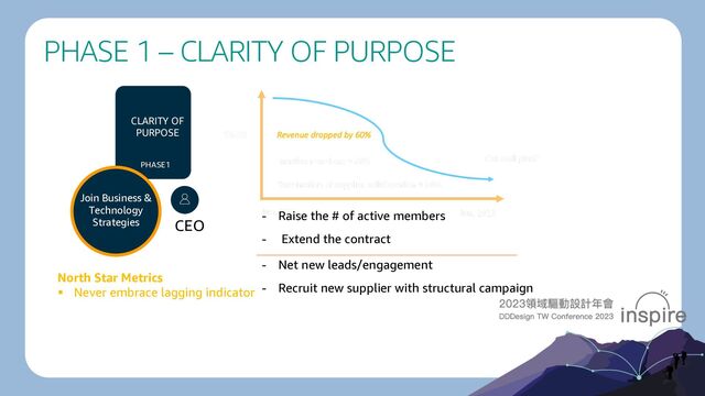 PHASE 1 – CLARITY OF PURPOSE
- Raise the # of active members
- Extend the contract
- Net new leads/engagement
- Recruit new supplier with structural campaign
CEO
North Star Metrics
§ Never embrace lagging indicator
CLARITY OF
PURPOSE
PHASE1
Join Business &
Technology
Strategies
