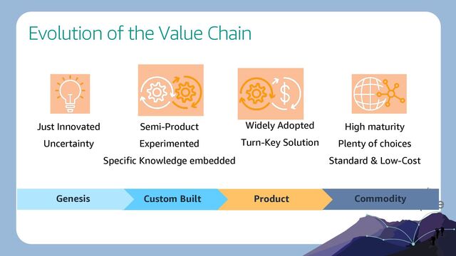 Evolution of the Value Chain
Commodity
Product
Custom Built
Genesis
Just Innovated
Uncertainty
Semi-Product
Experimented
Specific Knowledge embedded
Widely Adopted
Turn-Key Solution
High maturity
Plenty of choices
Standard & Low-Cost
