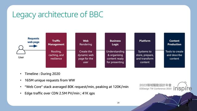 Legacy architecture of BBC
28
• Timeline : During 2020
• 165M unique requests from WW
• “Web Core” stack averaged 80K request/min, peaking at 120K/min
• Edge traffic over CDN 2.5M PV/min ; 41K qps
