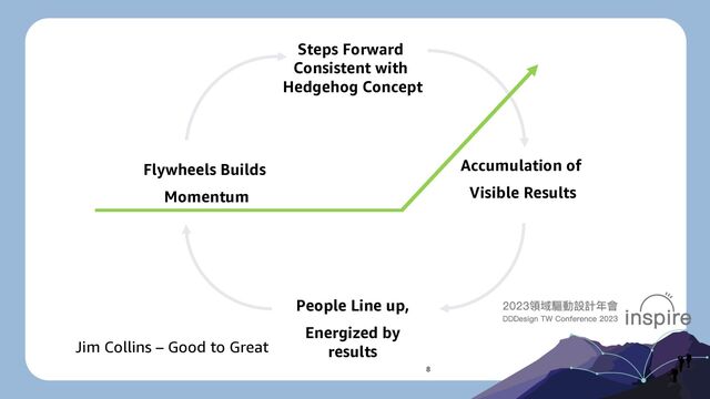 8
Steps Forward
Consistent with
Hedgehog Concept
Flywheels Builds
Momentum
Accumulation of
Visible Results
People Line up,
Energized by
results
Jim Collins – Good to Great
