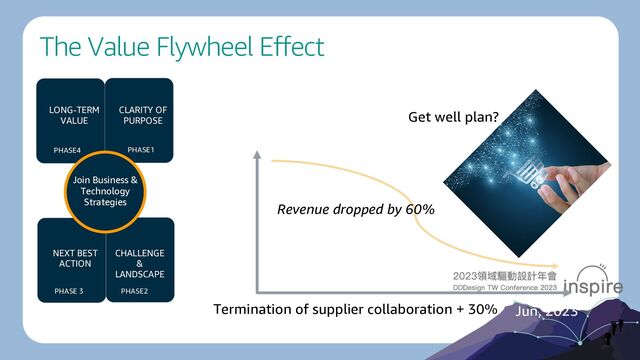 The Value Flywheel Effect
LONG-TERM
VALUE
CLARITY OF
PURPOSE
PHASE 3
PHASE1
PHASE4
PHASE2
Join Business &
Technology
Strategies
CHALLENGE
&
LANDSCAPE
NEXT BEST
ACTION
Step 1 – CLARITY OF PURPOSE
$MRR
Jun, 2022 Jun, 2023
Get well plan?
Revenue dropped by 60%
Inactive members + 40%
Termination of supplier collaboration + 30%
