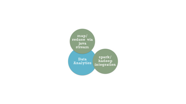 Data
Analytics
map/
reduce via
java
stream
spark/
hadoop
integration
