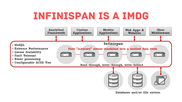 infinispan is a imdg
Custom
Applications
Mobile
Applications
Web Apps &
Websites
JBoss
Middleware
Fuse "memory" across machines into a unified data store
Read-through, write-through, write-behind
• NoSQL
• Extreme Performance
• Linear Scalability
• Fault Tolerant
• Event processing
• Configurable ACID Txn
Infinispan
Databases and/or file system
Analytical
Framework

