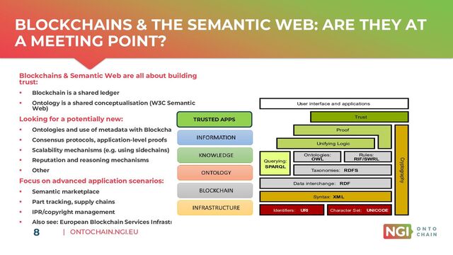| ONTOCHAIN.NGI.EU
BLOCKCHAINS & THE SEMANTIC WEB: ARE THEY AT
A MEETING POINT?
8
Blockchains & Semantic Web are all about building
trust:
▪ Blockchain is a shared ledger
▪ Ontology is a shared conceptualisation (W3C Semantic
Web)
Looking for a potentially new:
▪ Ontologies and use of metadata with Blockchains
▪ Consensus protocols, application-level proofs
▪ Scalability mechanisms (e.g. using sidechains)
▪ Reputation and reasoning mechanisms
▪ Other
Focus on advanced application scenarios:
▪ Semantic marketplace
▪ Part tracking, supply chains
▪ IPR/copyright management
▪ Also see: European Blockchain Services Infrastructure
TRUSTED APPS
