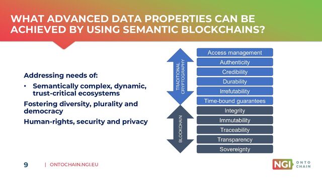 | ONTOCHAIN.NGI.EU
WHAT ADVANCED DATA PROPERTIES CAN BE
ACHIEVED BY USING SEMANTIC BLOCKCHAINS?
9
Addressing needs of:
• Semantically complex, dynamic,
trust-critical ecosystems
Fostering diversity, plurality and
democracy
Human-rights, security and privacy

