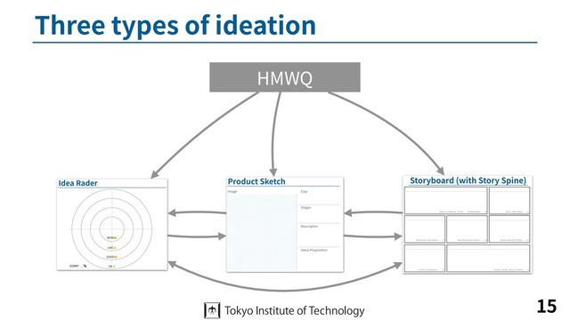 Three types of ideation
15
HMWQ
