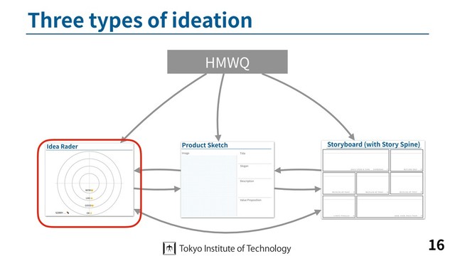 Three types of ideation
16
HMWQ
