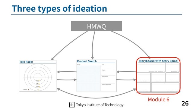 Three types of ideation
26
HMWQ
Module 6
